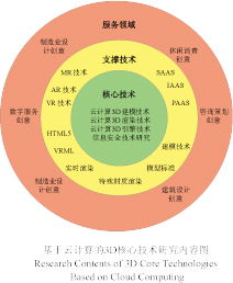 基于云計算的3D核心技術研究與應用 數字文化創意內容服務的新前沿